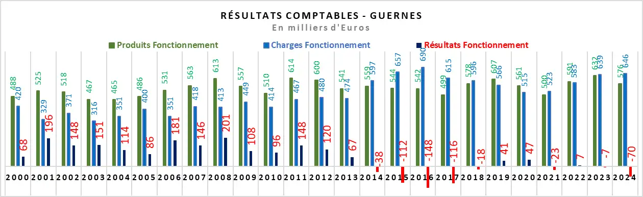 Evolution des finances à Guernes - Fonctionnement Evolution des finances à Guernes - Fonctionnement
