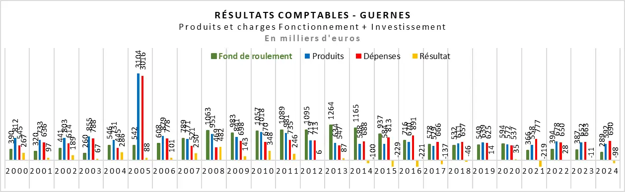 Evolution des finances à Guernes - Fond de Roulement Evolution des finances à Guernes - Fond de Roulement