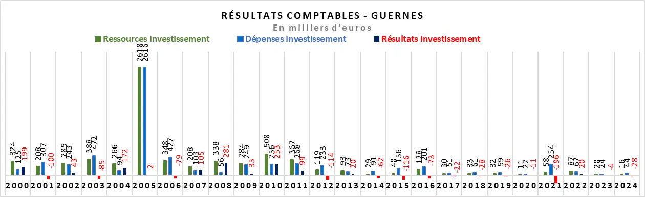 Evolution des finances à Guernes - Investissement Evolution des finances à Guernes - Investissement