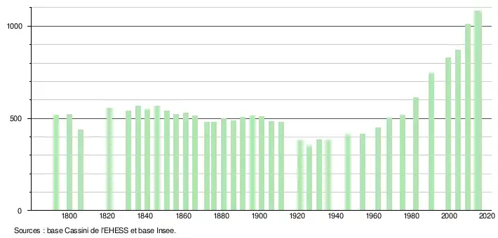 demographie